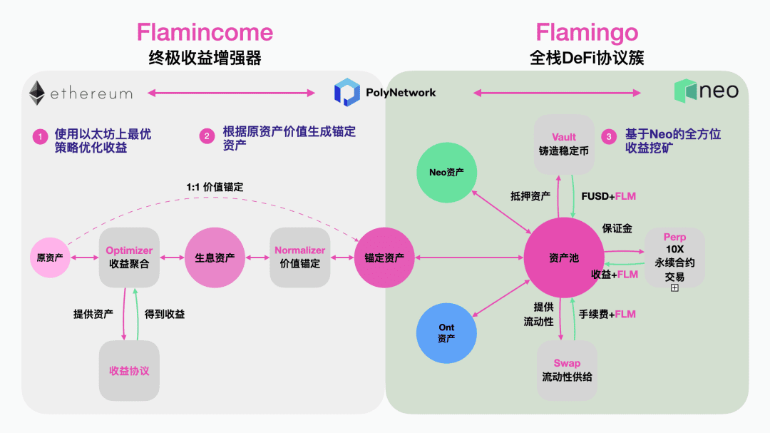Neo破局DeFi，Flamingo打造开放金融新范式