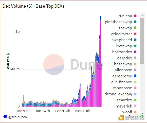 3月30日Base链上Uniswap交易量突破10亿美元