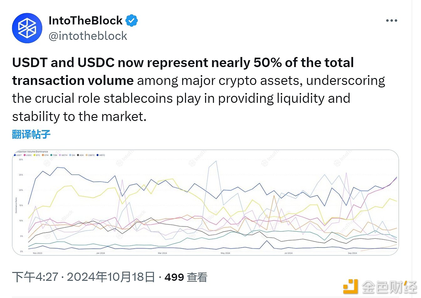 USDT和USDC目前占主要加密资产总交易量的近50%