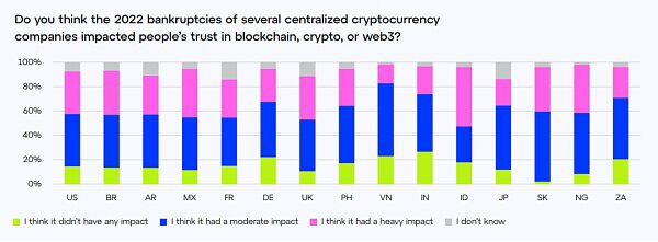 Consensys调查：各国人对Web3认知度如何？对Crypto后市还有信心吗？