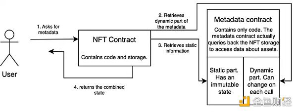 从静态转向动态：NFT 如何改变数字所有权？