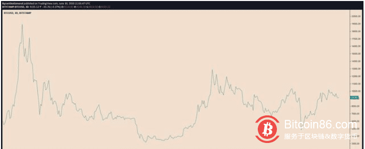 灰度BTC信托的溢价会对比特币有什么影响