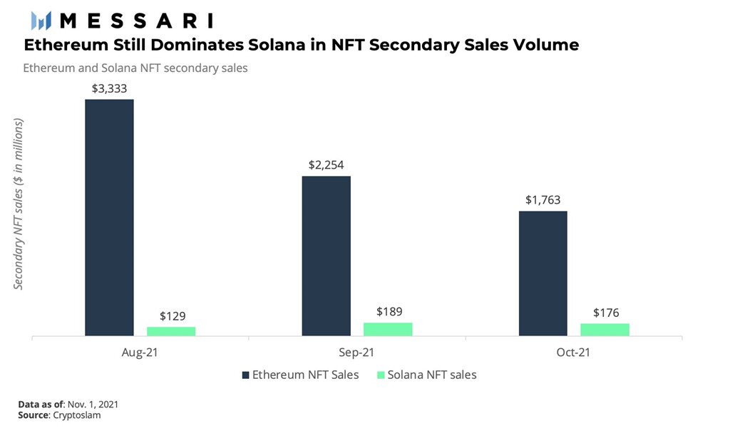 Solana涨超13%再创历史新高！SOL市值超ADA登第五大加密币