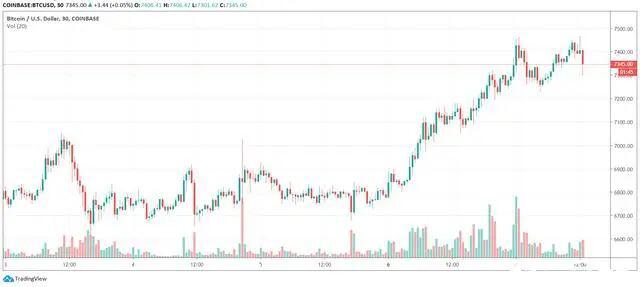 比特币价格突破7300美元，但分析师预计它将很快再创新高