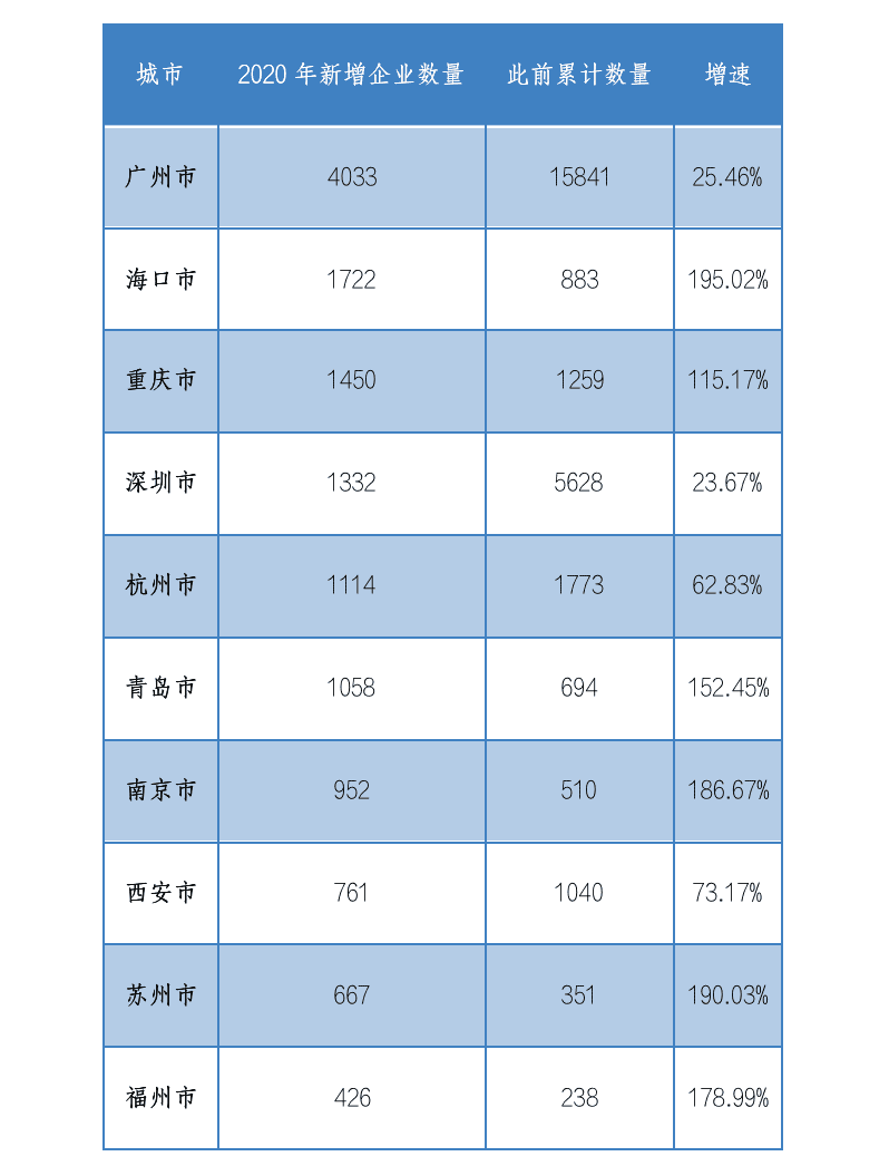 中国区块链企业发展普查报告2020（上）