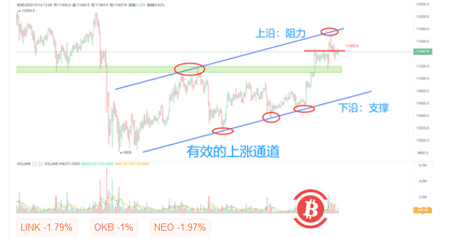 BTC短线走势跌破11450或为走弱信号，短期继续关注11100支撑