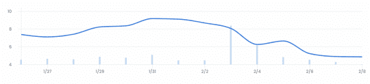 随着OpenSea日活跃用户一周内下降30%，NFT价格失控!