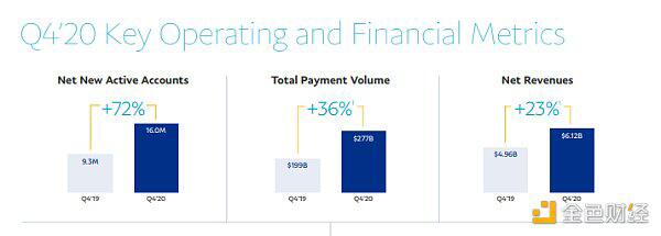 支持加密货币后 PayPal四季度新增1600万活跃账户