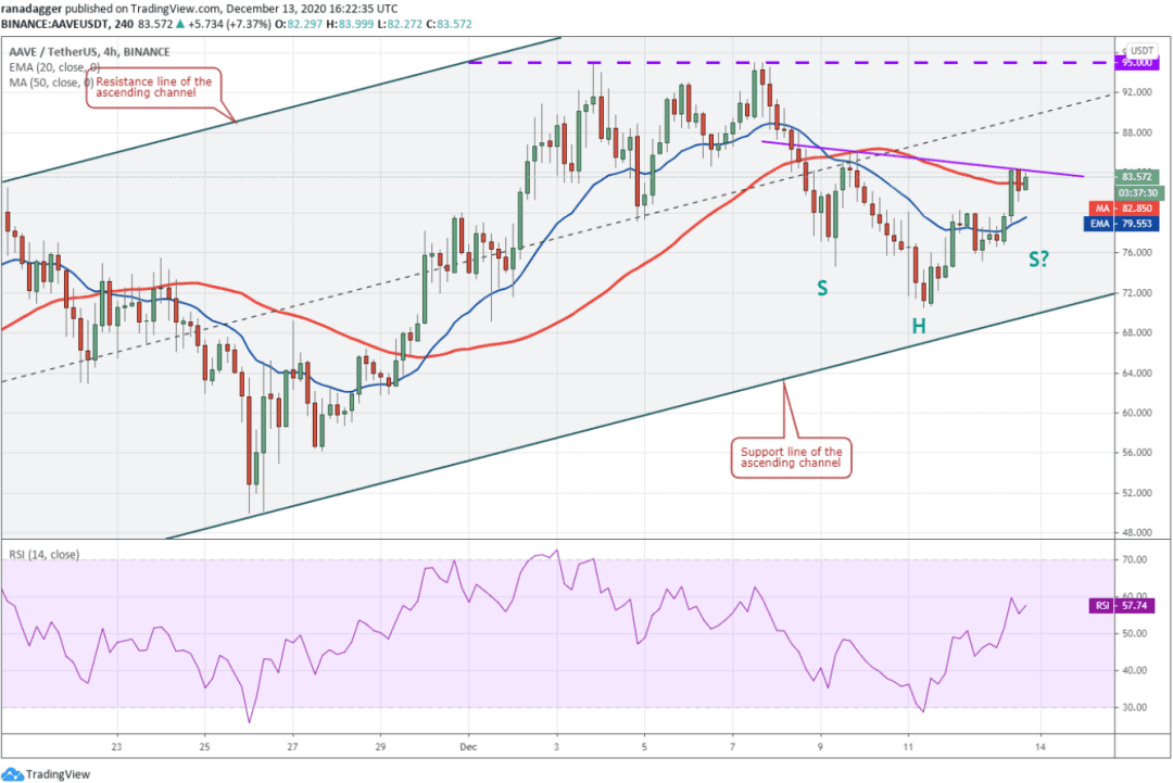 本周值得关注的5大加密货币：BTC、ETH、XMR、XEM、AAVE