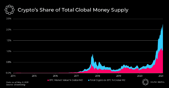 DeFi的增长，助力加密货币在全球货币供应量中的份额推高至2％以上