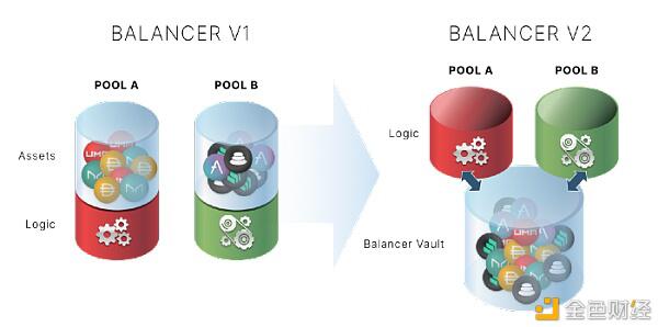 Balancer V2：广义自动做市商