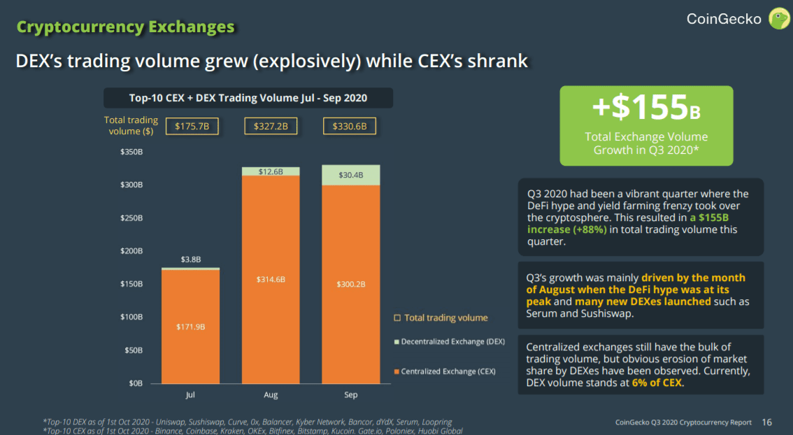 Q3是DeFi的夏天，DEX总交易量增长了700％