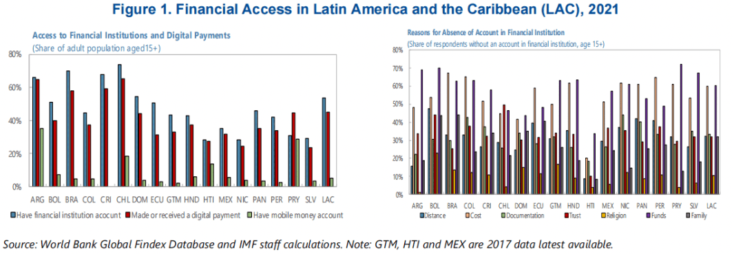 拉丁美洲和加勒比地区的加密资产和CBDCs：机遇和风险