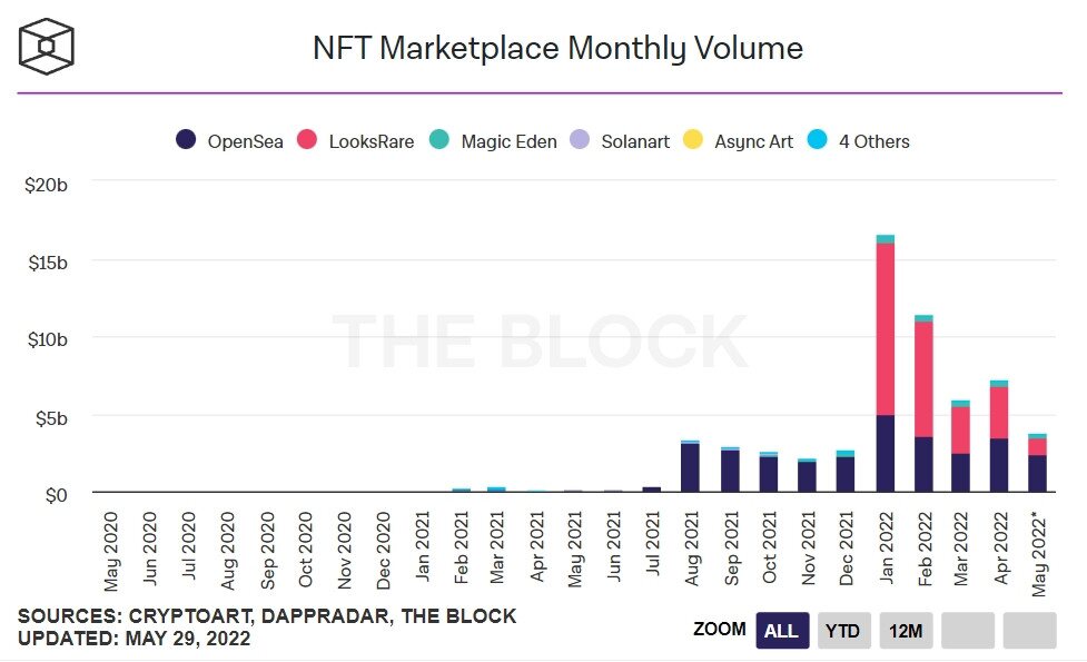 谷歌5月NFT搜索量较历史高点下跌7成 交易量较1月骤降77%