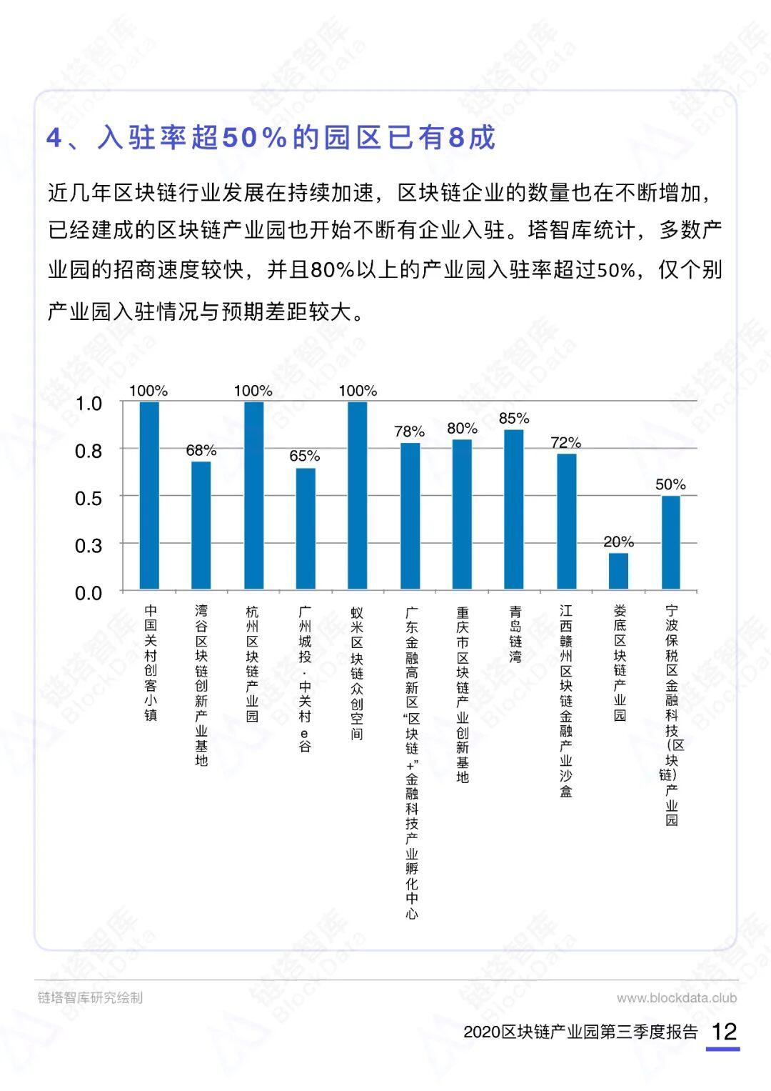 2020第三季度中国区块链产业园报告