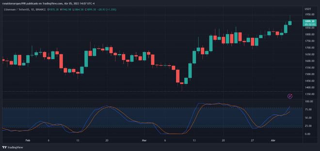 以太坊 (ETH) Shapella 升级会引发抛售或牛市吗？