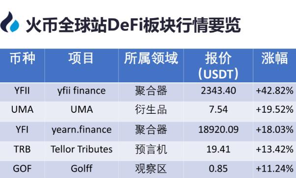 火币DeFi数据播报：DeFi总锁仓量(TVL)约135.5亿美元