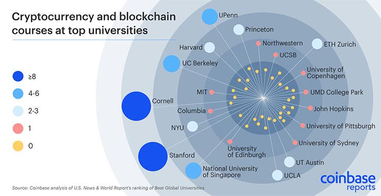 世界顶级大学中斯坦福大学开设最多的加密货币相关课程 (3)