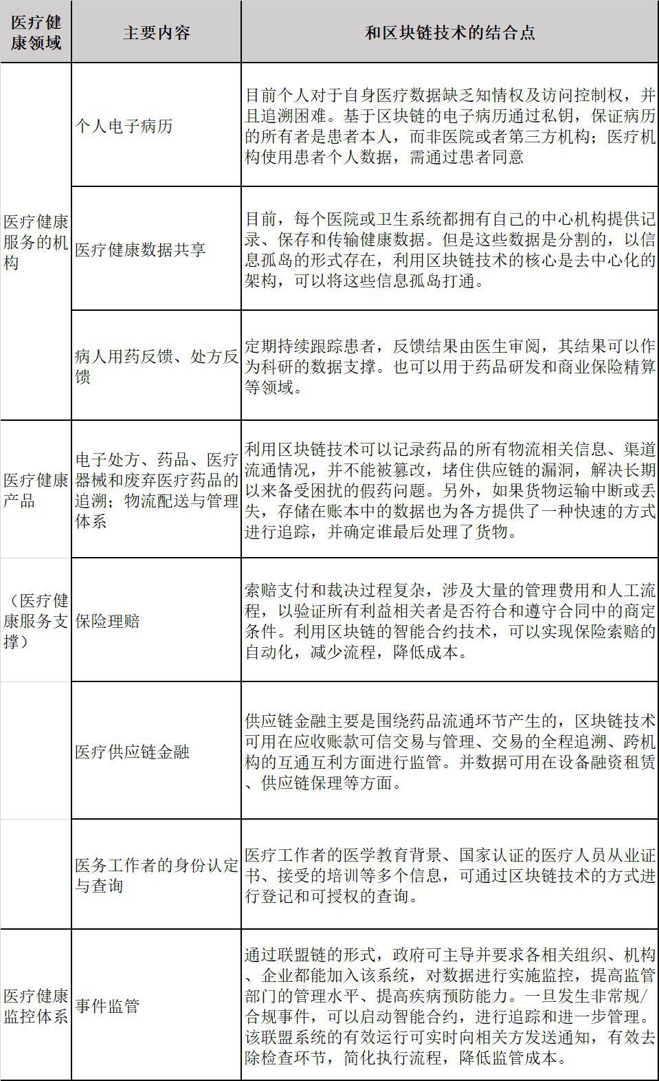 区块链技术+医疗究竟会擦出什么火花？