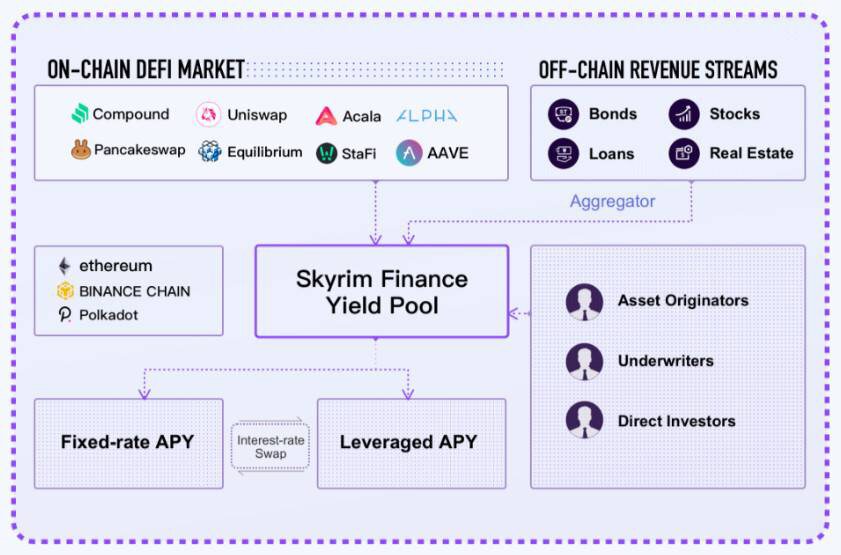 三分钟了解Skyrim Finance：多链部署的去中心化结构性金融市场