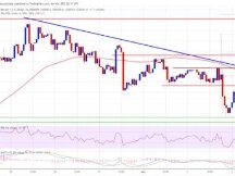 比特币价格显示出新一轮反弹的早期迹象，但 100 SMA 是关键