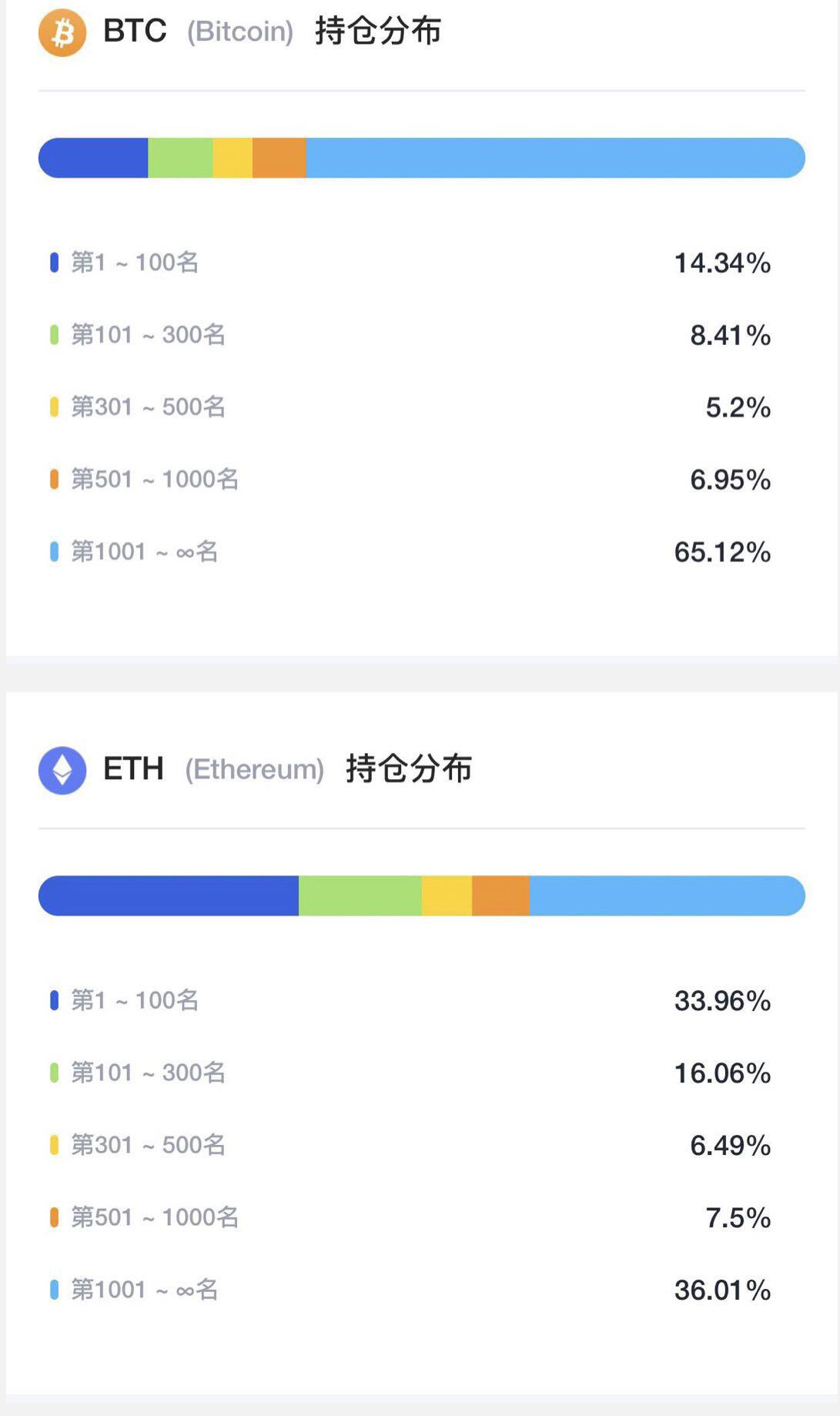 The ETH has a rating advantage of 1 to 100, up slightly to 33.96%.
