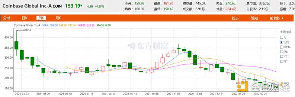 股价较高点下跌近65% 分析师称Coinbase风险投资业务有隐藏价值