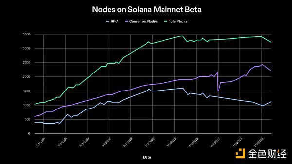 Solana Q2报告：DEX平均交易量同比增长3倍 日活跃地址30万