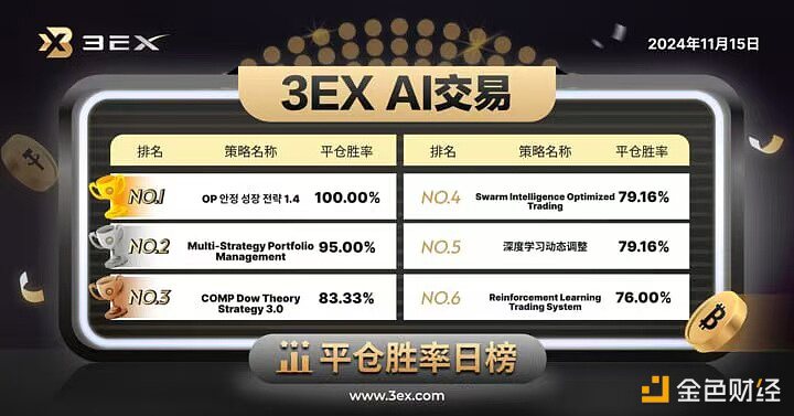 3EXAI交易平台公布今日“AI交易”平仓胜率排行