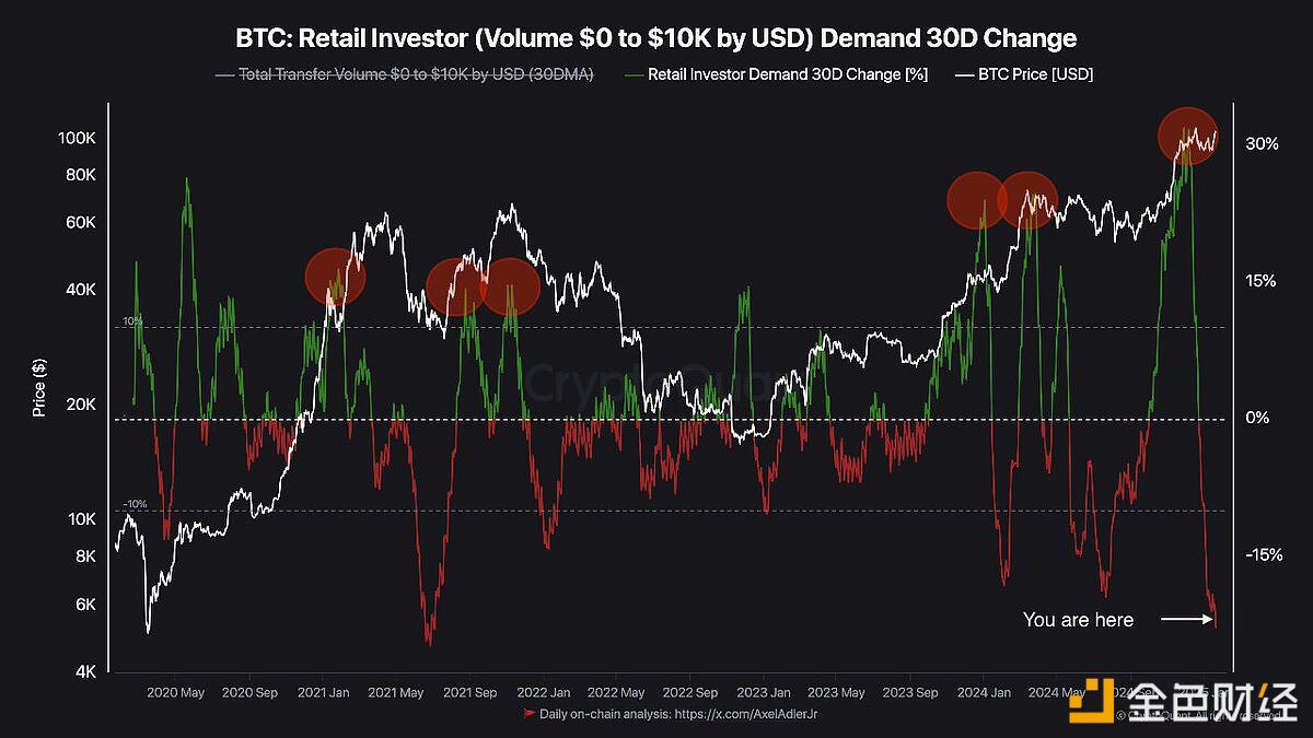 30天比特币散户投资者需求已降至-22%