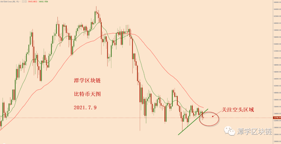 2021.7.9—昨天比特币收了一根阴线，新一轮下跌开始！