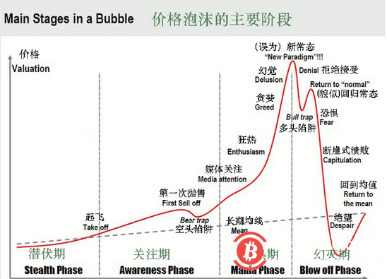 1枚比特币能兑换一辆特斯拉，警惕泡沫随时会破？