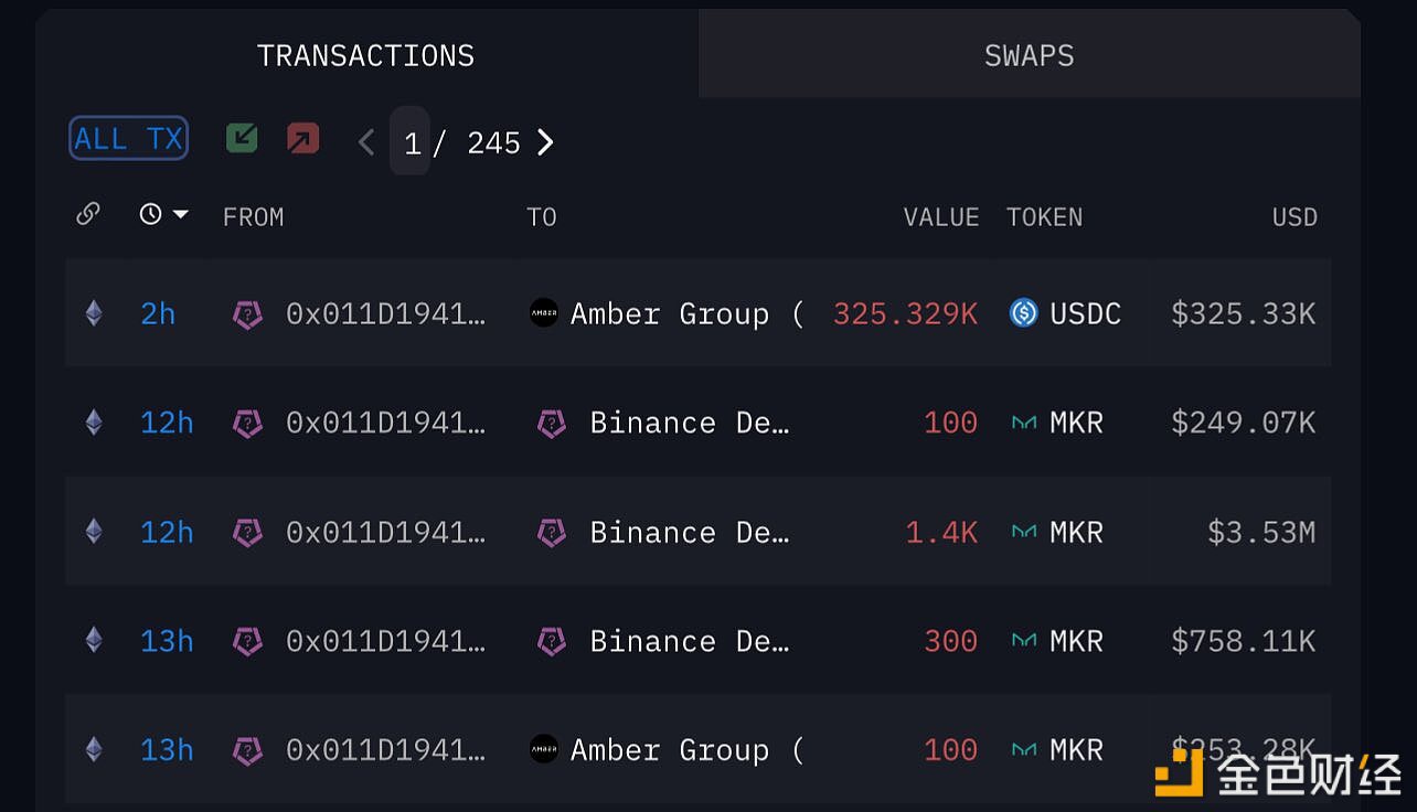 疑似AmberGroup地址于12小时前向Binance存入1800枚MKR，约合454万美元