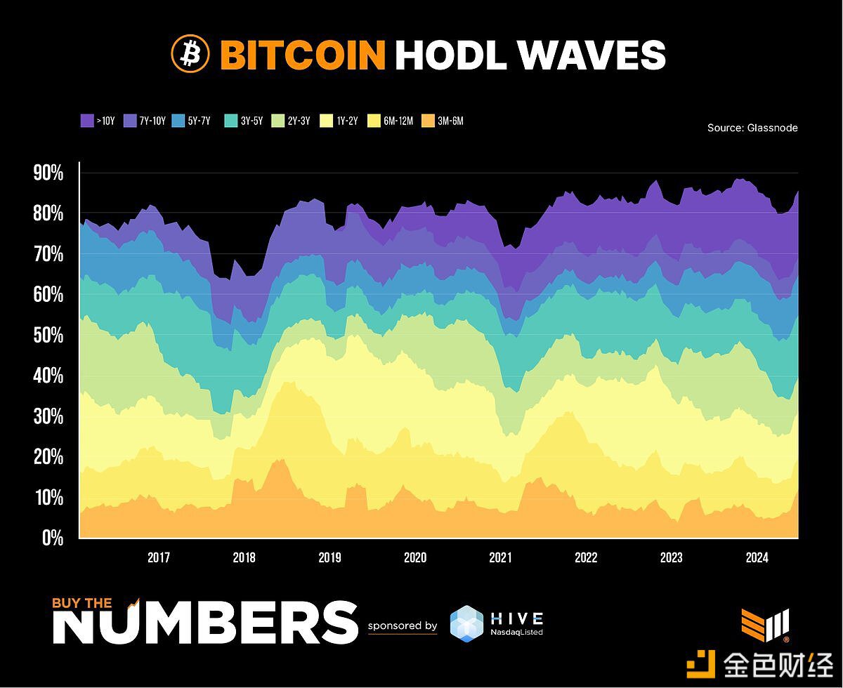 超过65%的比特币供应量在一年多的时间里没有发生过转移