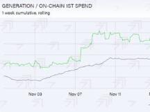BTC短时或将出现较大波动，市场资金流入增速放缓