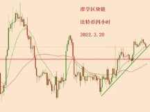 2022.3.20—比特币可能正在为跳水做热身准备！