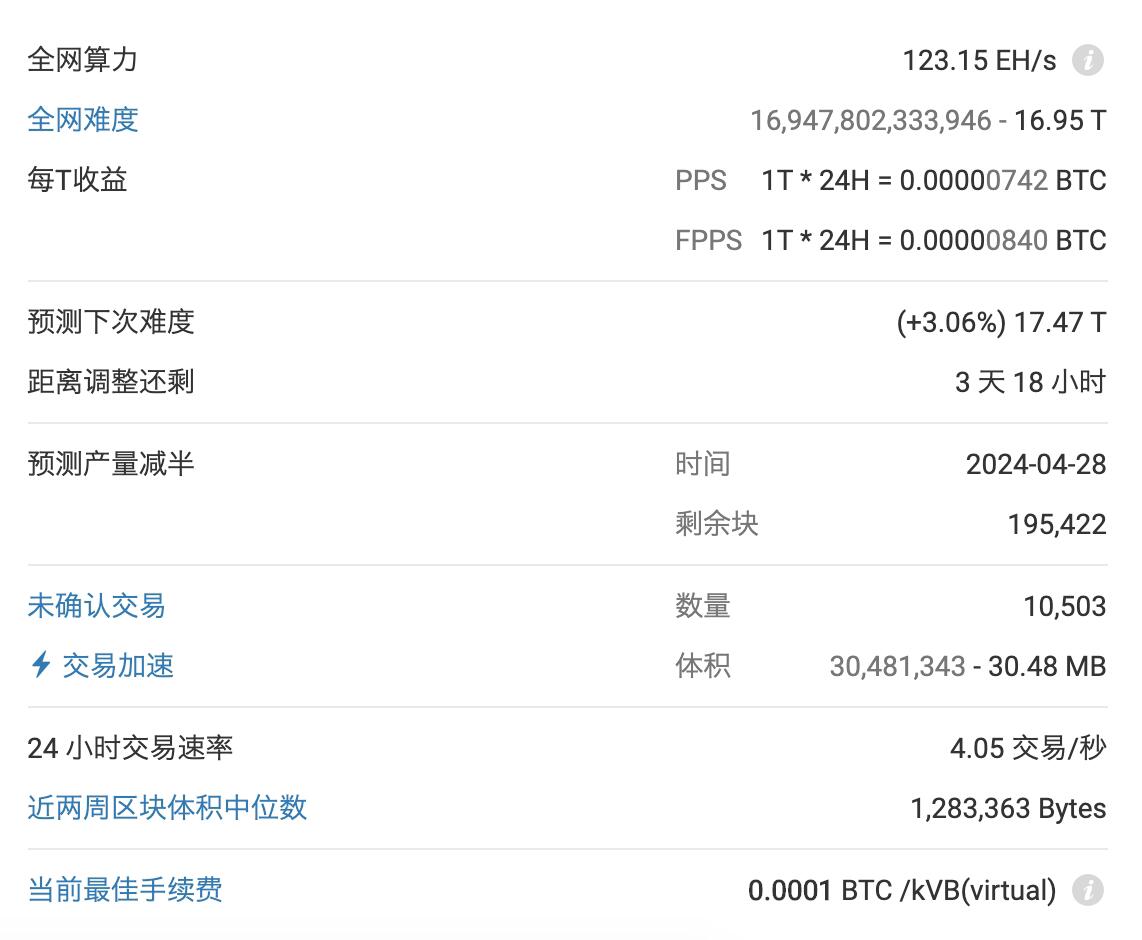 BTC is expected to push harder mining 3.06% to 17.47T after 3 days and 18 hours.