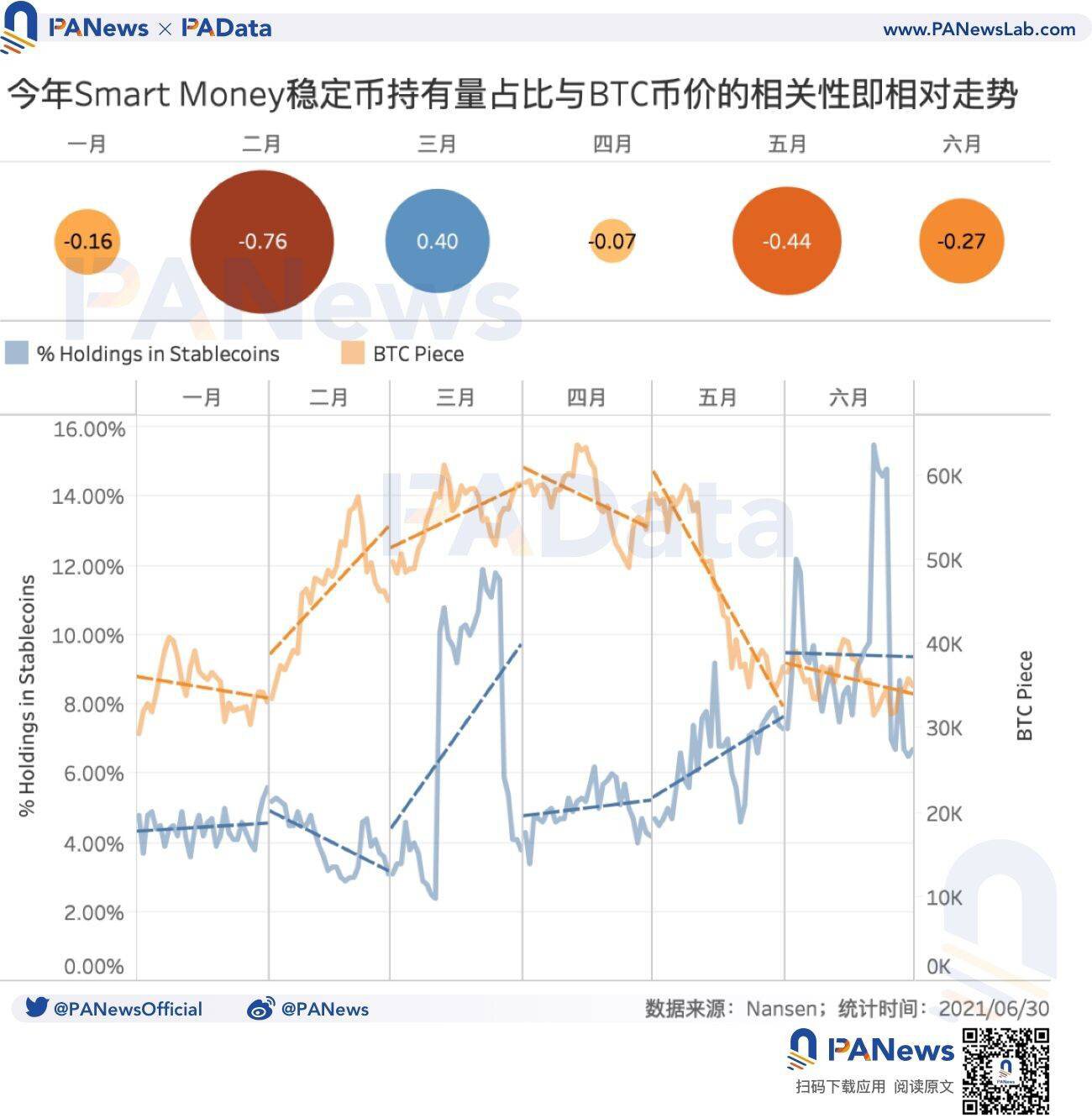 DeFi巨鲸交易动向：稳定币持有比例上升至9.41%，都近一个月都在买啥？