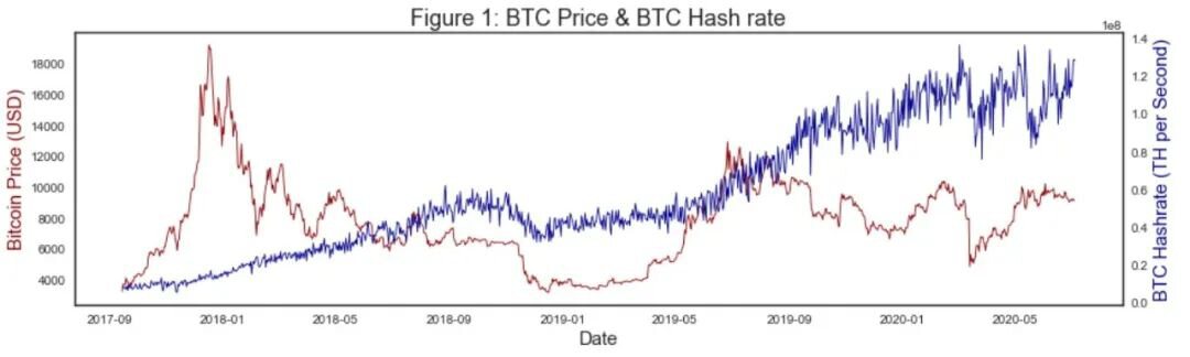 比特币哈希率及挖矿难度分析报告