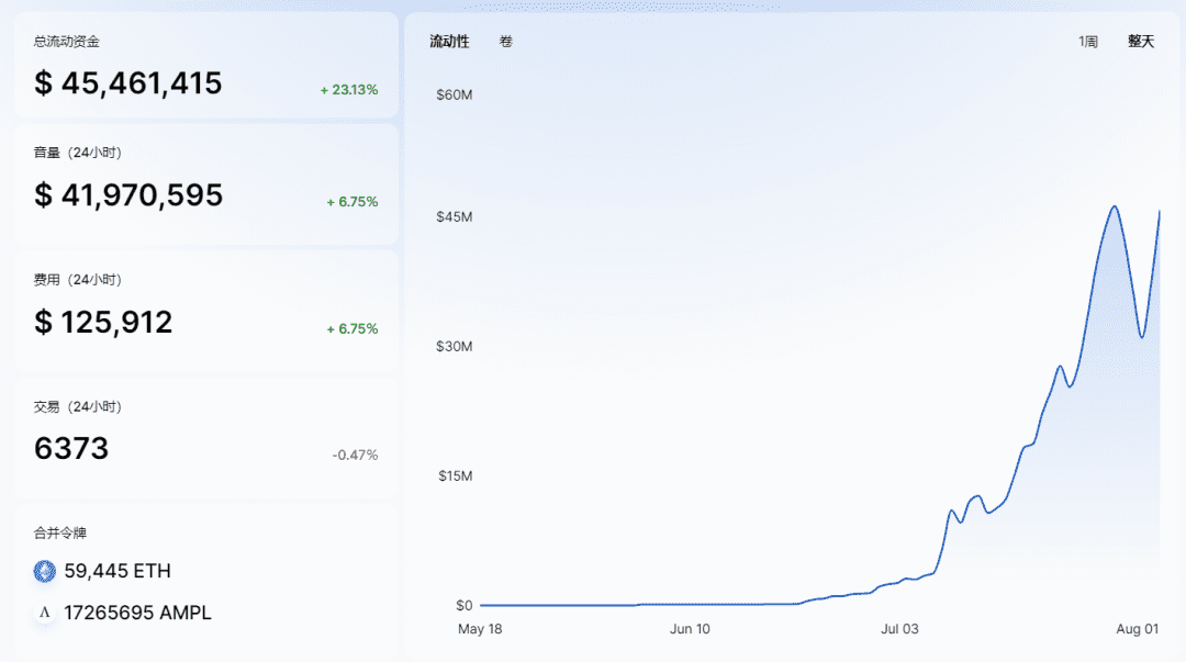 AMPL 流动资金恢复4500万美元，持币地址到1.9万，越折腾越牛逼