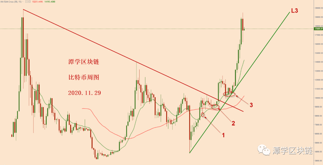 2020.11.29—比特币接下来的调整模式可能是三角收敛震荡！