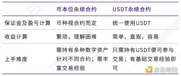 USDT永续合约引领衍生品市场发展 火币合约表现亮眼