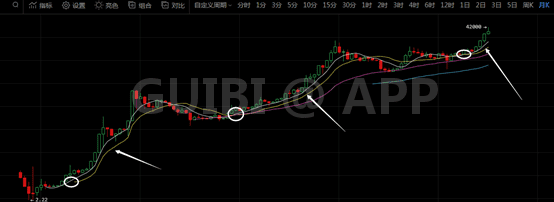 比特币日线阴阳鱼，震荡你怕了吗？