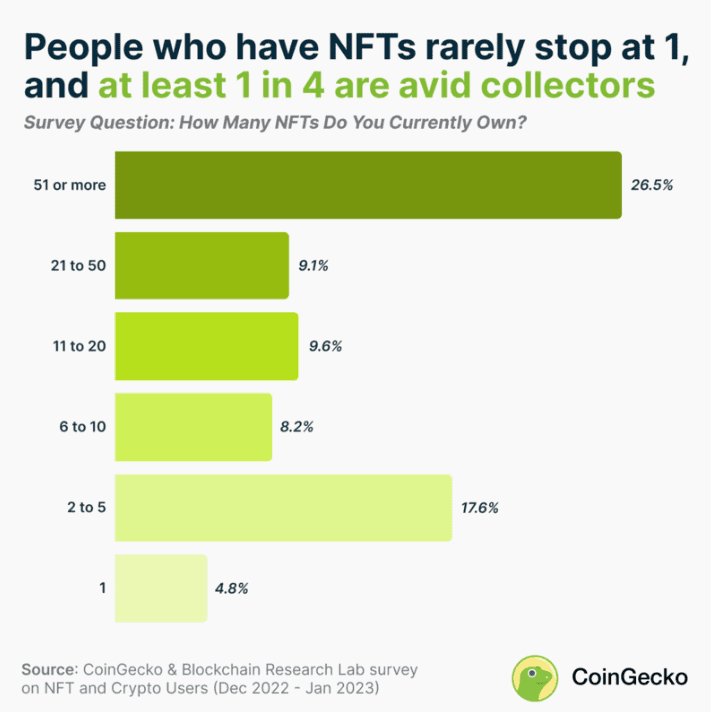 CoinGecko NFT问券调查：45%持有超10个NFT 近半支持监管