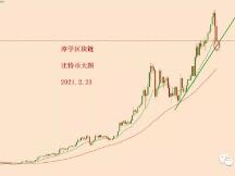 2021.2.23：比特币今天再次下跌的原因是四小时这根均线的压制！