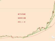 2021.1.18—比特币天图15EMA标准支撑，多头格局完好！