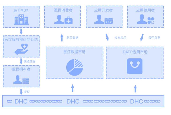 最具投资价值的大数据与AI医疗领域区块链项目—元链DHC正式开启！ (3)