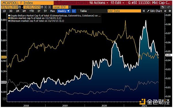 彭博2022加密展望：比特币、以太坊、加密美元「三个火枪手」