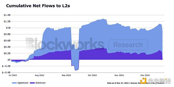 Blockworks：以太坊、Cosmso及各竞争公链2022年发展总结
