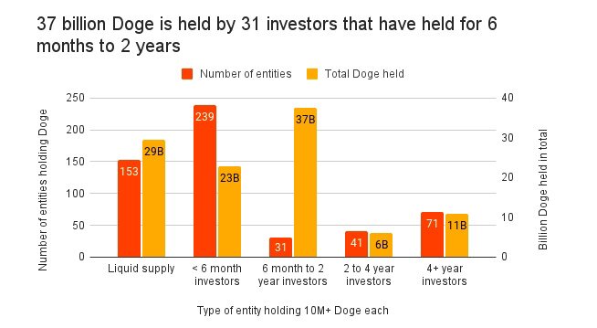 0.01%的投资者持有82%的DOGE总供应量